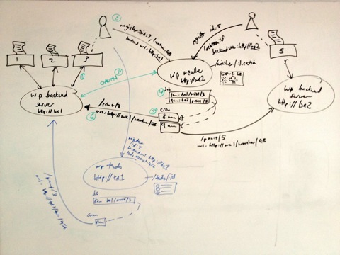 Distributed, federated architecture for printers